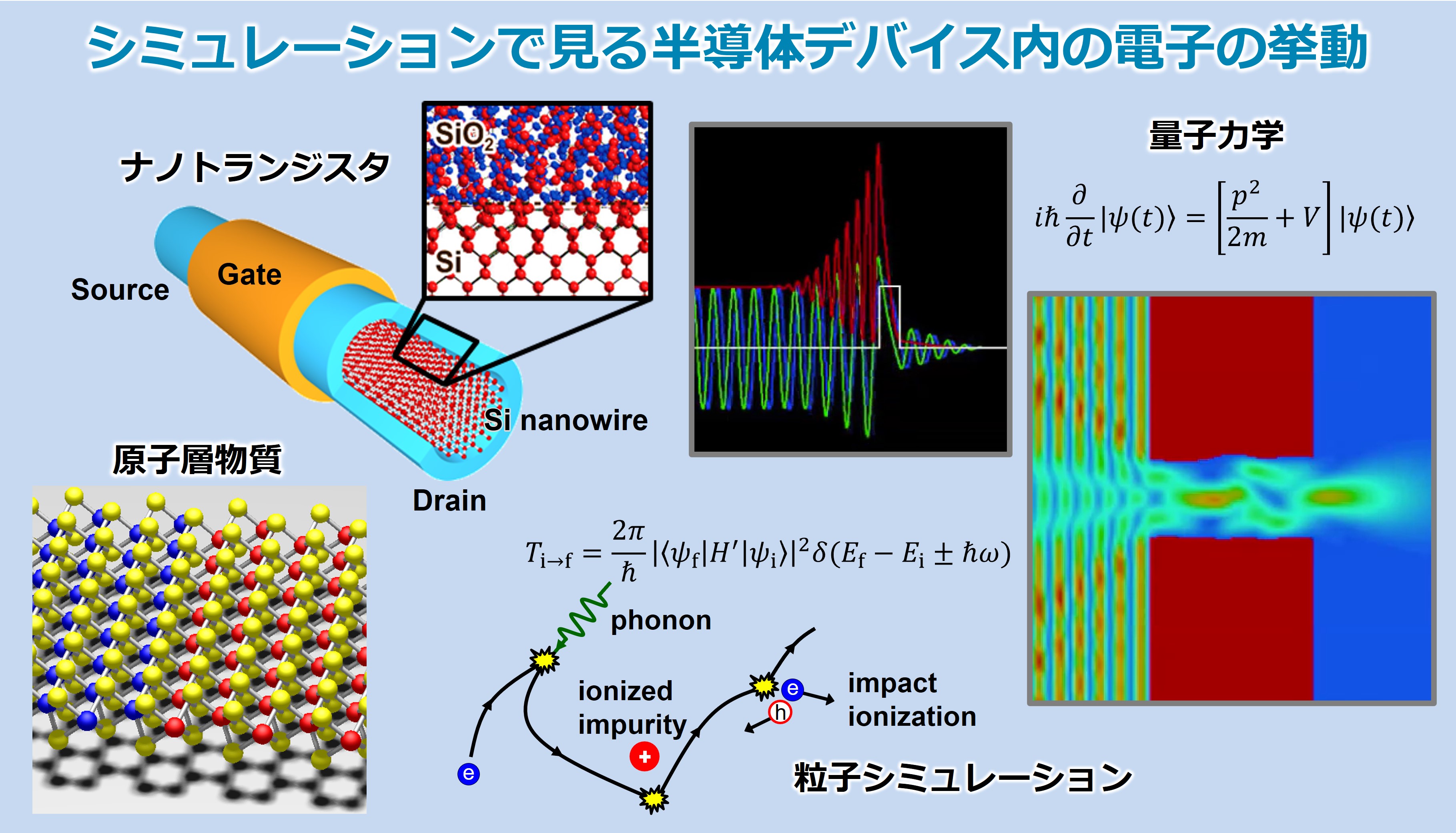 シミュレーションで見る半導体デバイス内の電子の挙動｜いちょう祭｜大阪大学